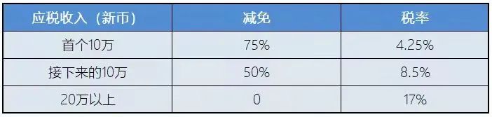 新加坡稅務政策：新加坡企業(yè)所得稅減免計劃！
